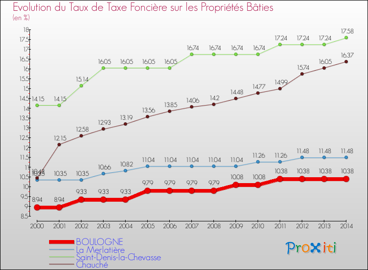 Evolution du taux de la taxe foncière sur le bati pour BOULOGNE et les communes proches de 2000 à 2014 Comparaison des taux de taxe foncière sur le bati pour BOULOGNE et les communes voisines de 2000 à 2014