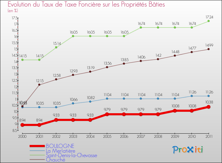 Evolution du taux de la taxe foncière sur le bati pour BOULOGNE et les communes proches Comparaison des taux de taxe foncière sur le bati pour BOULOGNE et les communes voisines
