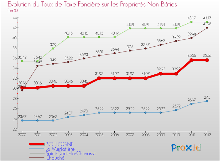 Evolution du taux de la taxe foncière sur les immeubles et terrains non batis pour BOULOGNE et les communes proches de 2000 à 2012 Comparaison des taux de la taxe foncière sur les immeubles et terrains non batis pour BOULOGNE et les communes voisines de 2000 à 2012