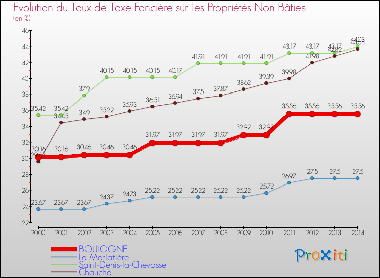 Evolution du taux de la taxe foncière sur les immeubles et terrains non batis pour BOULOGNE et les communes proches de 2000 à 2014 Comparaison des taux de la taxe foncière sur les immeubles et terrains non batis pour BOULOGNE et les communes voisines de 2000 à 2014
