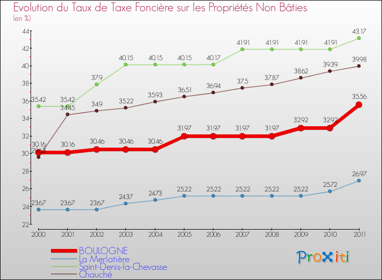 Evolution du taux de la taxe foncière sur les immeubles et terrains non batis pour BOULOGNE et les communes proches Comparaison des taux de la taxe foncière sur les immeubles et terrains non batis pour BOULOGNE et les communes voisines