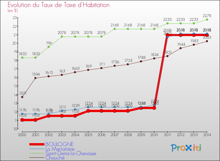 Evolution du taux de la taxe d'habitation pour BOULOGNE et les communes proches de 2000 à 2014 Comparaison des taux de la taxe d'habitation pour BOULOGNE et les communes voisines de 2000 à 2014