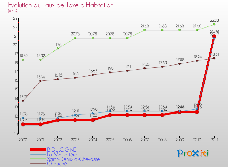 Evolution du taux de la taxe d'habitation pour BOULOGNE et les communes proches Comparaison des taux de la taxe d'habitation pour BOULOGNE et les communes voisines