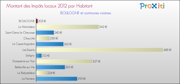 Montant des impôts locaux par Habitant pour BOULOGNE et les communes proches Comparaison des impôts locaux par habitant pour BOULOGNE et les communes voisines