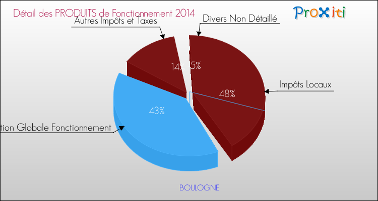 Décomposition du Budget de Fonctionnement 2014 de la commune de BOULOGNE Budget de Fonctionnement 2014 pour la commune de BOULOGNE