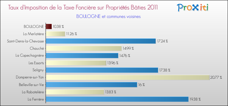 Taux d'imposition de la taxe foncière sur le bati 2011 pour BOULOGNE et les communes proches Comparaison des taux d'imposition de la taxe foncière sur le bati 2011 pour BOULOGNE et les communes voisines