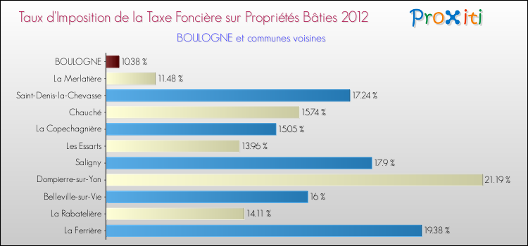 Taux d'imposition de la taxe foncière sur le bati 2012 pour BOULOGNE et les communes proches Comparaison des taux d'imposition de la taxe foncière sur le bati 2012 pour BOULOGNE et les communes voisines