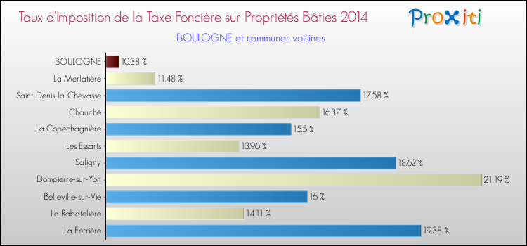 Taux d'imposition de la taxe foncière sur le bati 2014 pour BOULOGNE et les communes proches Comparaison des taux d'imposition de la taxe foncière sur le bati 2014 pour BOULOGNE et les communes voisines