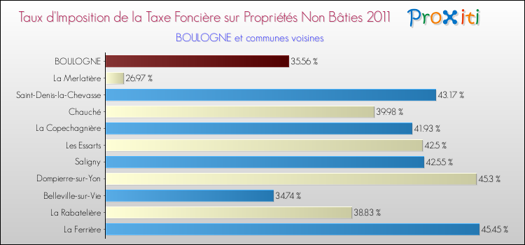 Taux d'imposition de la taxe foncière sur les immeubles et terrains non batis 2011 pour BOULOGNE et les communes proches Comparaison des taux d'imposition de la taxe foncière sur les immeubles et terrains non batis 2011 pour BOULOGNE et les communes voisines