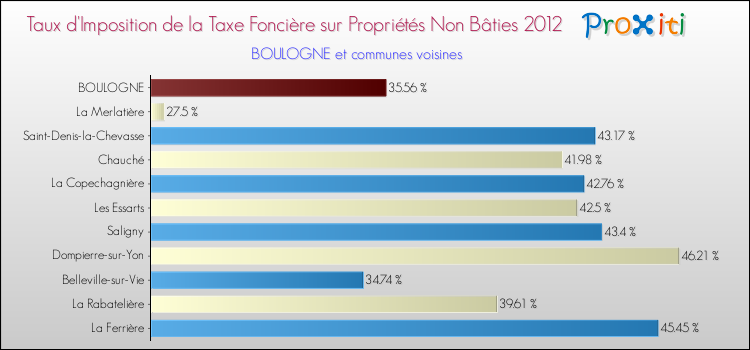 Taux d'imposition de la taxe foncière sur les immeubles et terrains non batis 2012 pour BOULOGNE et les communes proches Comparaison des taux d'imposition de la taxe foncière sur les immeubles et terrains non batis 2012 pour BOULOGNE et les communes voisines
