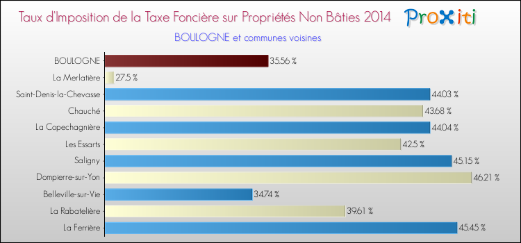Taux d'imposition de la taxe foncière sur les immeubles et terrains non batis 2014 pour BOULOGNE et les communes proches Comparaison des taux d'imposition de la taxe foncière sur les immeubles et terrains non batis 2014 pour BOULOGNE et les communes voisines