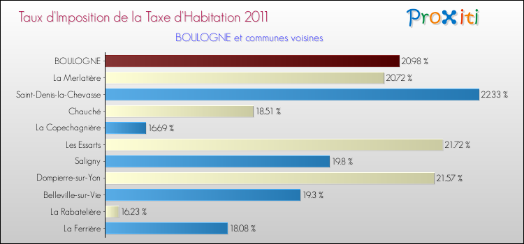 Taux d'imposition de la taxe d'habitation 2011 pour BOULOGNE et les communes proches Comparaison des taux d'imposition de la taxe d'habitation 2011 pour BOULOGNE et les communes voisines