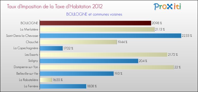 Taux d'imposition de la taxe d'habitation 2012 pour BOULOGNE et les communes proches Comparaison des taux d'imposition de la taxe d'habitation 2012 pour BOULOGNE et les communes voisines