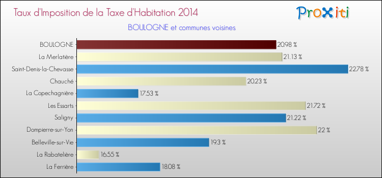 Taux d'imposition de la taxe d'habitation 2014 pour BOULOGNE et les communes proches Comparaison des taux d'imposition de la taxe d'habitation 2014 pour BOULOGNE et les communes voisines