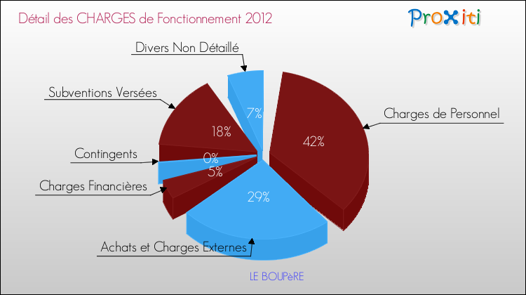 Décomposition des Charges de Fonctionnement 2012 de la commune de LE BOUPèRE Charges de Fonctionnement 2012 pour la commune de LE BOUPèRE