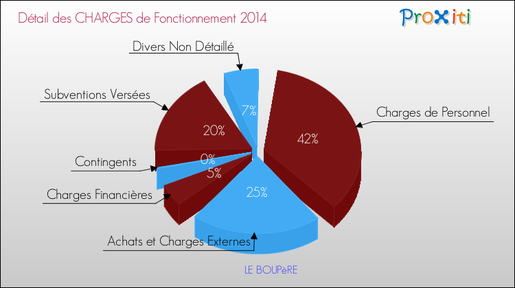 Décomposition des Charges de Fonctionnement 2014 de la commune de LE BOUPèRE Charges de Fonctionnement 2014 pour la commune de LE BOUPèRE