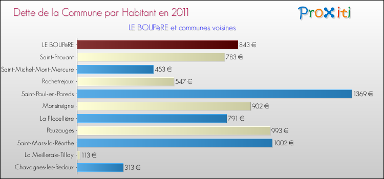 Dette par habitant de la commune en 2011 pour LE BOUPèRE et les communes proches Comparaison de la dette par habitant de la commune en 2011 pour LE BOUPèRE et les communes voisines
