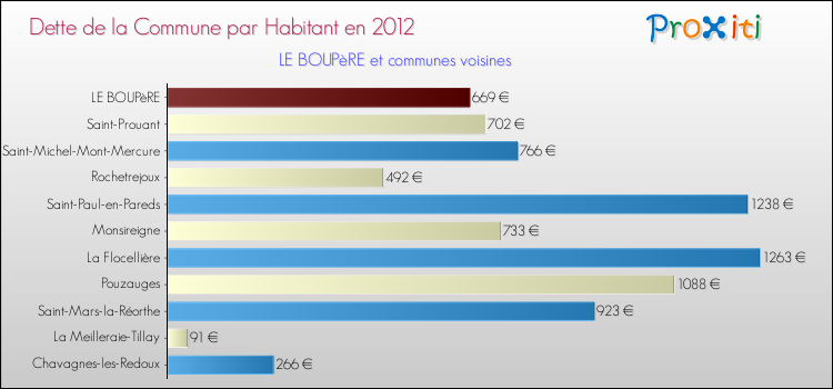 Dette par habitant de la commune en 2012 pour LE BOUPèRE et les communes proches Comparaison de la dette par habitant de la commune en 2012 pour LE BOUPèRE et les communes voisines