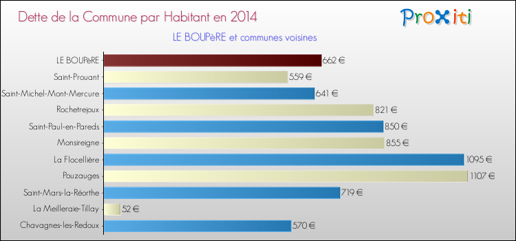 Dette par habitant de la commune en 2014 pour LE BOUPèRE et les communes proches Comparaison de la dette par habitant de la commune en 2014 pour LE BOUPèRE et les communes voisines