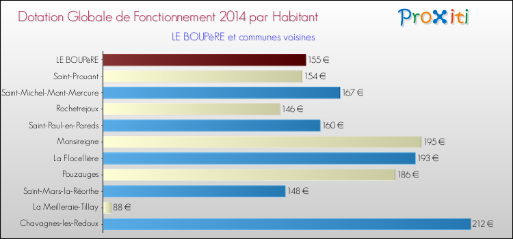Montant des dotations globales de fonctionnement DGF par Habitant pour LE BOUPèRE et les communes proches en 2014. Comparaison des des dotations globales de fonctionnement DGF par habitant pour LE BOUPèRE et les communes voisines en 2014.