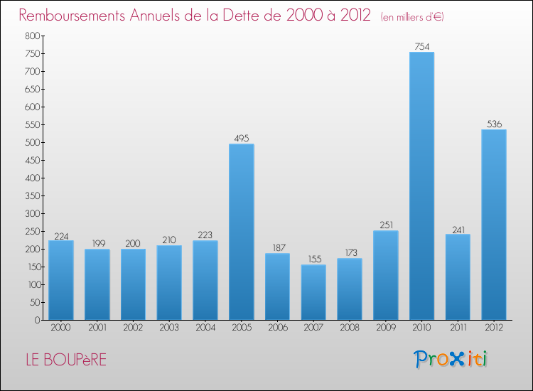Evolution de l'annuité de la dette pour la commune de LE BOUPèRE de 2000 à 2012 Annuités de la dette pour LE BOUPèRE de 2000 à 2012