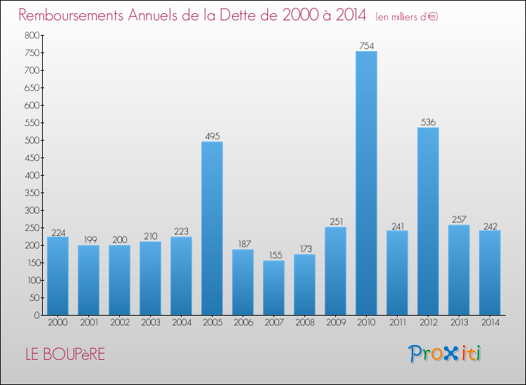 Evolution de l'annuité de la dette pour la commune de LE BOUPèRE de 2000 à 2014 Annuités de la dette pour LE BOUPèRE de 2000 à 2014