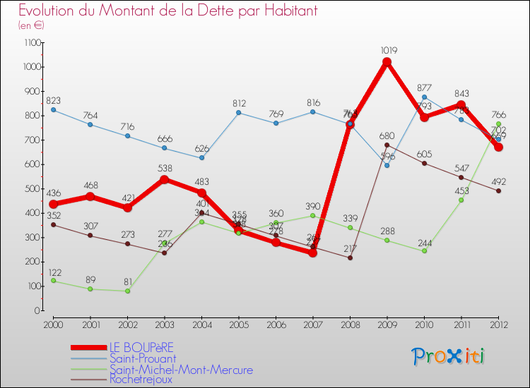 Evolution de la dette par habitant pour la commune de LE BOUPèRE et les communes proches de 2000 à 2012 Comparaison de la dette par habitant pour LE BOUPèRE et les communes voisines de 2000 à 2012
