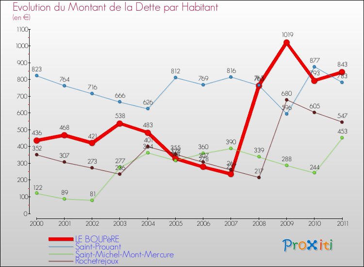 Evolution de la dette par habitant pour la commune de LE BOUPèRE et les communes proches Comparaison de la dette par habitant pour LE BOUPèRE et les communes voisines