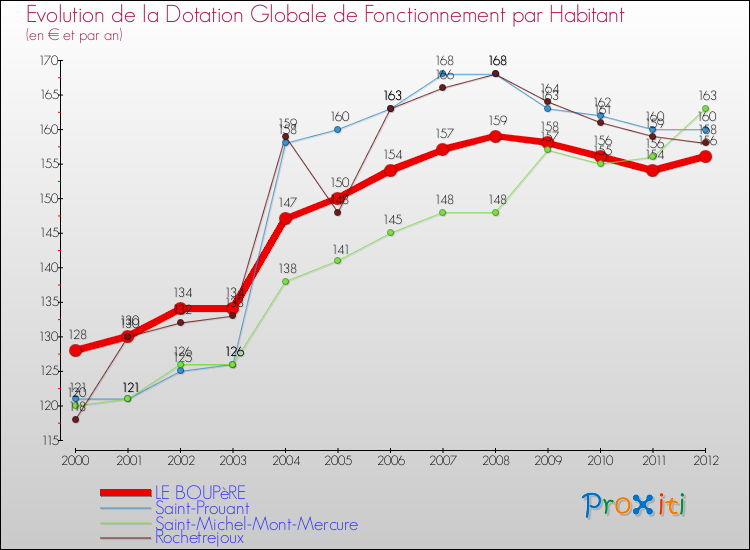 Evolution et montant de la dotation globale de fonctionnement par Habitant pour LE BOUPèRE et les communes proches Comparaison des dotations globales de fonctionnement par habitant pour LE BOUPèRE et les communes voisines
