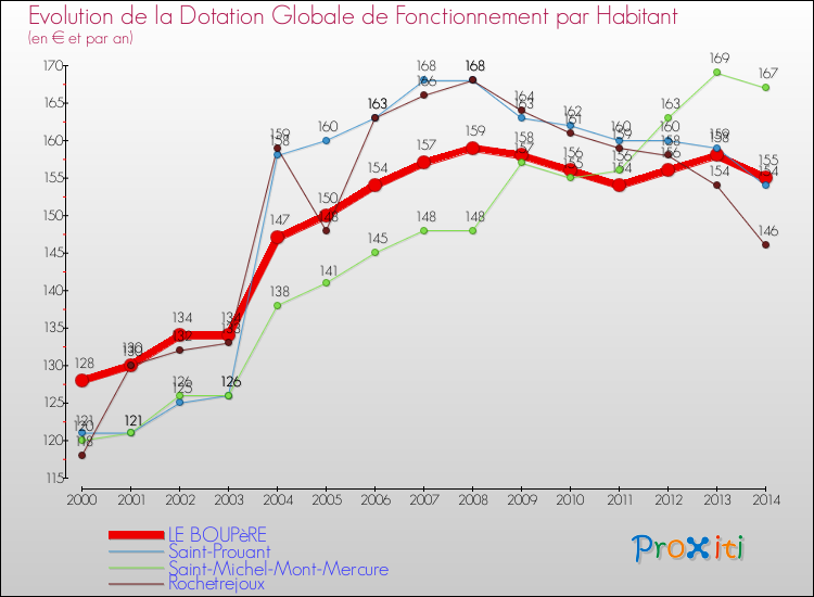 Evolution et montant de la dotation globale de fonctionnement par Habitant pour LE BOUPèRE et les communes proches de 2000 à 2014. Comparaison des dotations globales de fonctionnement par habitant pour LE BOUPèRE et les communes voisines de 2000 à 2014.