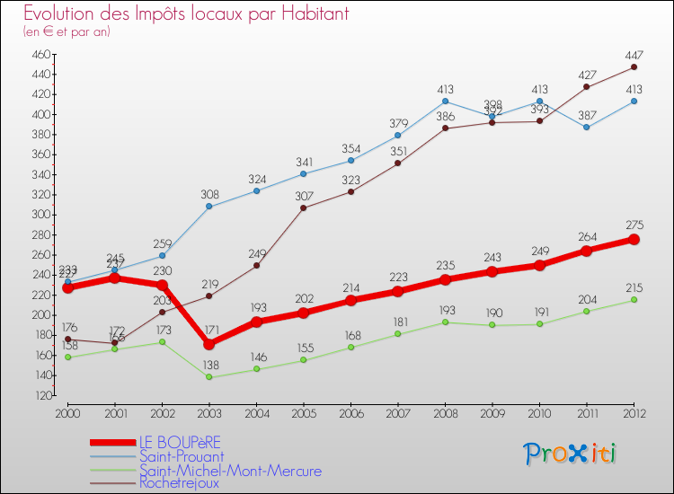 Evolution et montant des impôts locaux par Habitant pour LE BOUPèRE et les communes proches Comparaison des impôts locaux par habitant pour LE BOUPèRE et les communes voisines