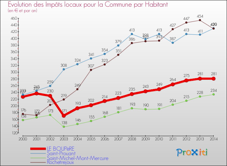 Evolution et montant des impôts locaux par Habitant pour LE BOUPèRE et les communes proches de 2000 à 2014 Comparaison des impôts locaux par habitant pour LE BOUPèRE et les communes voisines de 2000 à 2014