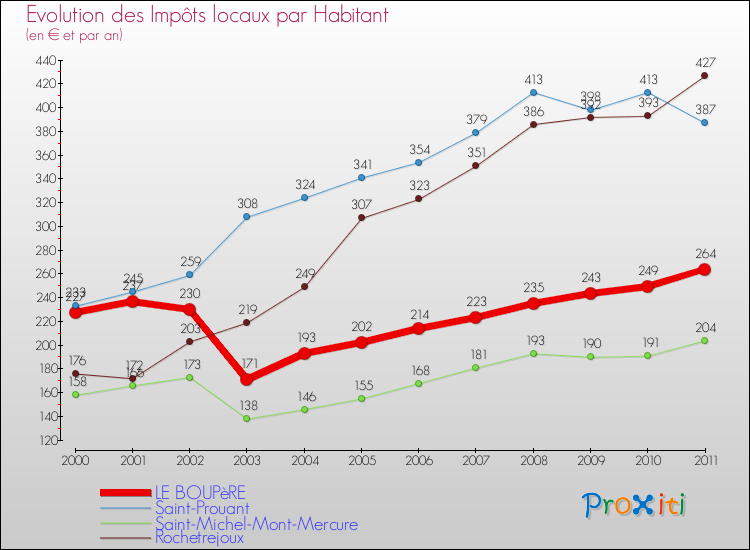 Evolution et montant des impôts locaux par Habitant pour LE BOUPèRE et les communes proches Comparaison des impôts locaux par habitant pour LE BOUPèRE et les communes voisines