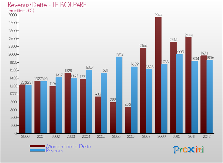 Evolution comparée de la dette et des revenus pour la commune de LE BOUPèRE de 2000 à 2012 Comparaison de la dette et des revenus pour LE BOUPèRE de 2000 à 2012