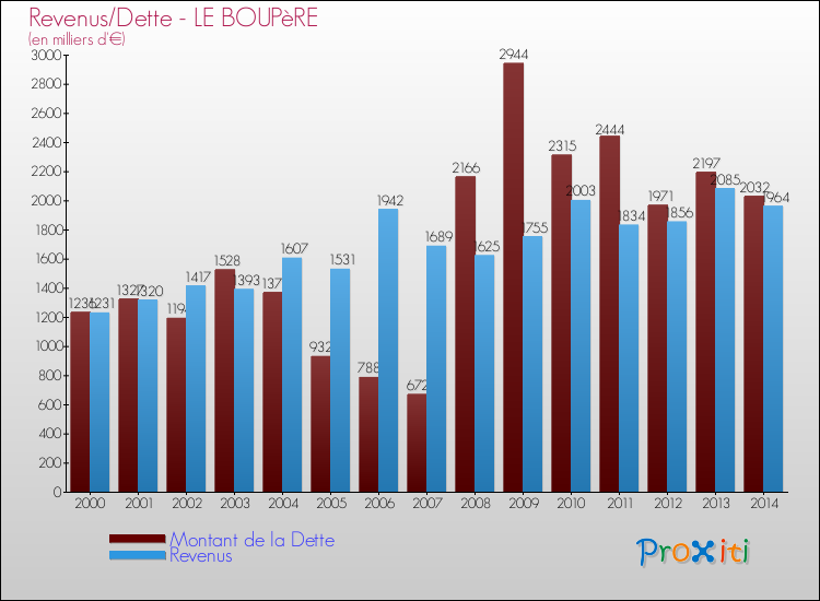 Evolution comparée de la dette et des revenus pour la commune de LE BOUPèRE de 2000 à 2014 Comparaison de la dette et des revenus pour LE BOUPèRE de 2000 à 2014