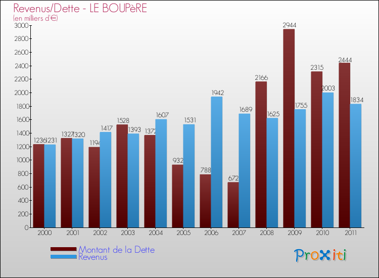 Evolution comparée de la dette et des revenus pour la commune de LE BOUPèRE de 2000 à 2011 Comparaison de la dette et des revenus pour LE BOUPèRE de 2000 à 2011