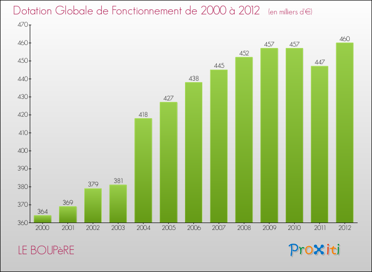 Evolution du montant de la Dotation Globale de Fonctionnement pour la commune de LE BOUPèRE de 2000 à 2012 Evolution du montant de la Dotation Globale de Fonctionnement pour LE BOUPèRE de 2000 à 2012