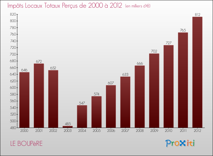 Evolution des Impôts Locaux pour la commune de LE BOUPèRE de 2000 à 2012 Evolution des Impôts Locaux pour LE BOUPèRE de 2000 à 2012