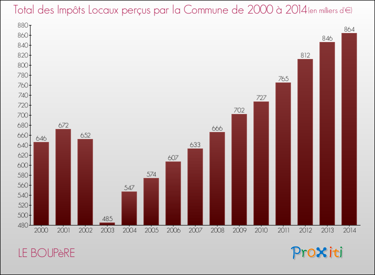 Evolution des Impôts Locaux pour la commune de LE BOUPèRE de 2000 à 2014 Evolution des Impôts Locaux pour LE BOUPèRE de 2000 à 2014