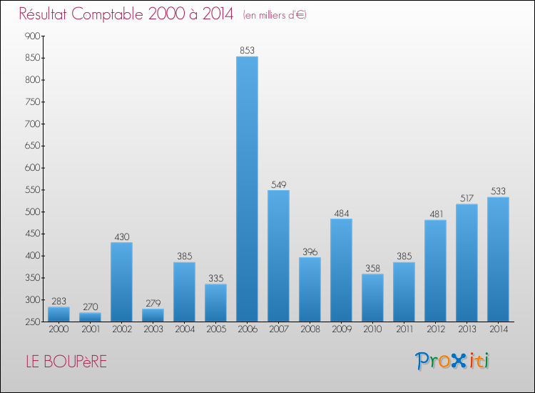 Evolution du résultat comptable pour la commune de LE BOUPèRE de 2000 à 2014 Evolution du résultat comptable pour LE BOUPèRE de 2000 à 2014
