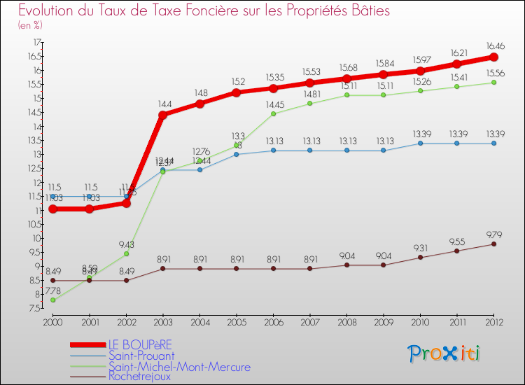 Evolution du taux de la taxe foncière sur le bati pour LE BOUPèRE et les communes proches de 2000 à 2012 Comparaison des taux de taxe foncière sur le bati pour LE BOUPèRE et les communes voisines de 2000 à 2012