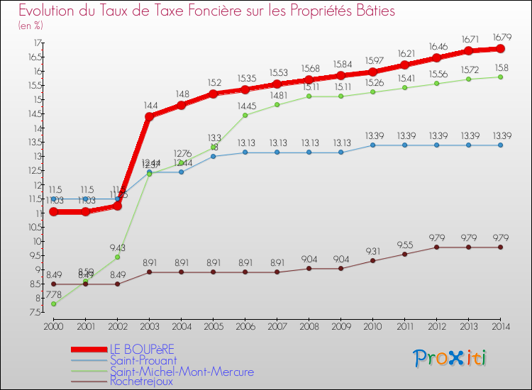 Evolution du taux de la taxe foncière sur le bati pour LE BOUPèRE et les communes proches de 2000 à 2014 Comparaison des taux de taxe foncière sur le bati pour LE BOUPèRE et les communes voisines de 2000 à 2014