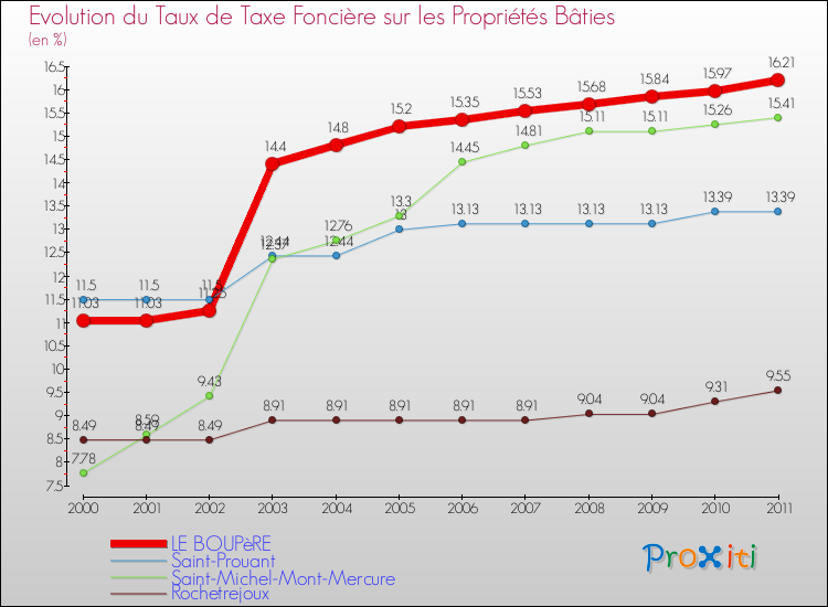 Evolution du taux de la taxe foncière sur le bati pour LE BOUPèRE et les communes proches Comparaison des taux de taxe foncière sur le bati pour LE BOUPèRE et les communes voisines