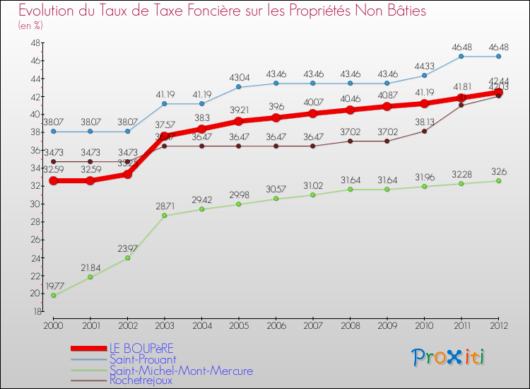Evolution du taux de la taxe foncière sur les immeubles et terrains non batis pour LE BOUPèRE et les communes proches de 2000 à 2012 Comparaison des taux de la taxe foncière sur les immeubles et terrains non batis pour LE BOUPèRE et les communes voisines de 2000 à 2012