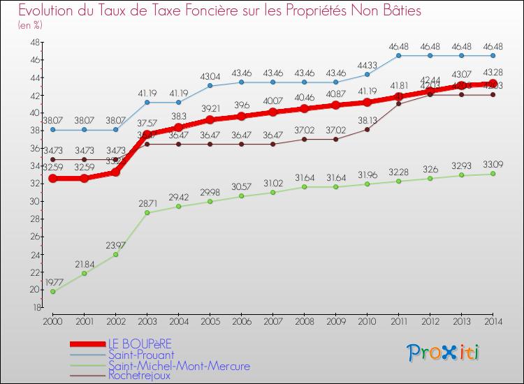 Evolution du taux de la taxe foncière sur les immeubles et terrains non batis pour LE BOUPèRE et les communes proches de 2000 à 2014 Comparaison des taux de la taxe foncière sur les immeubles et terrains non batis pour LE BOUPèRE et les communes voisines de 2000 à 2014