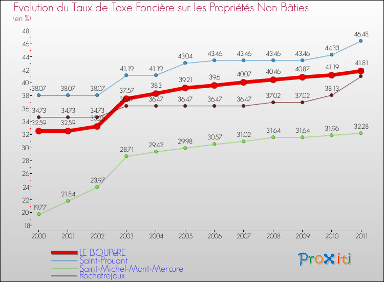 Evolution du taux de la taxe foncière sur les immeubles et terrains non batis pour LE BOUPèRE et les communes proches Comparaison des taux de la taxe foncière sur les immeubles et terrains non batis pour LE BOUPèRE et les communes voisines