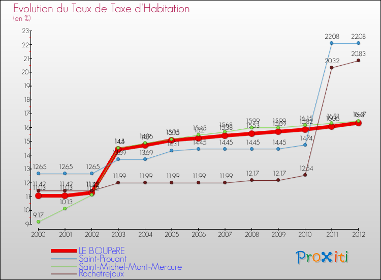 Evolution du taux de la taxe d'habitation pour LE BOUPèRE et les communes proches Comparaison des taux de la taxe d'habitation pour LE BOUPèRE et les communes voisines