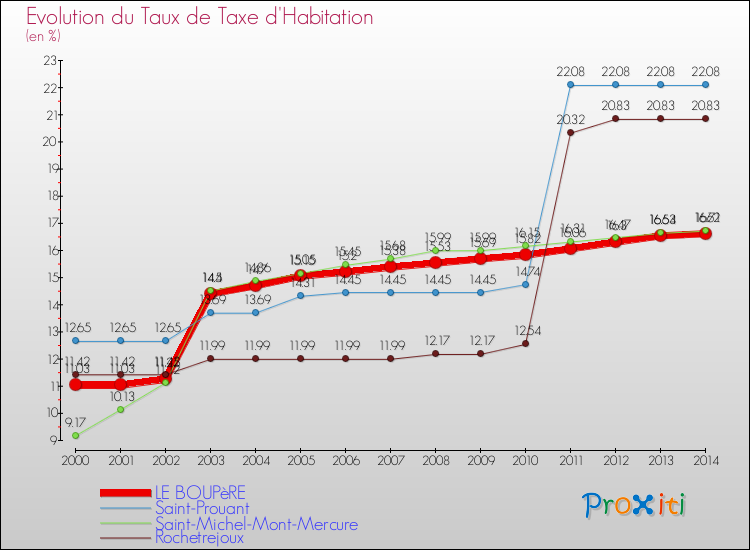 Evolution du taux de la taxe d'habitation pour LE BOUPèRE et les communes proches de 2000 à 2014 Comparaison des taux de la taxe d'habitation pour LE BOUPèRE et les communes voisines de 2000 à 2014