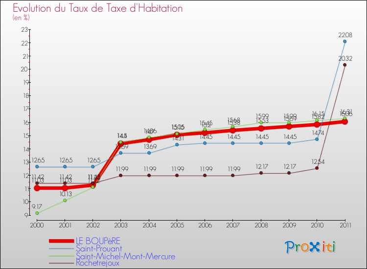 Evolution du taux de la taxe d'habitation pour LE BOUPèRE et les communes proches Comparaison des taux de la taxe d'habitation pour LE BOUPèRE et les communes voisines