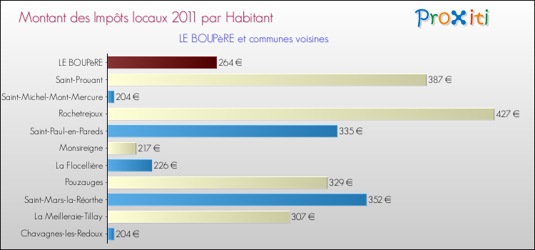 Montant des impôts locaux par Habitant pour LE BOUPèRE et les communes proches Comparaison des impôts locaux par habitant pour LE BOUPèRE et les communes voisines